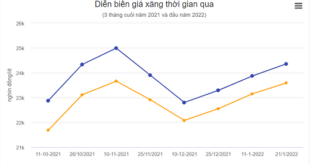 Giá xăng, dầu đồng loạt tăng